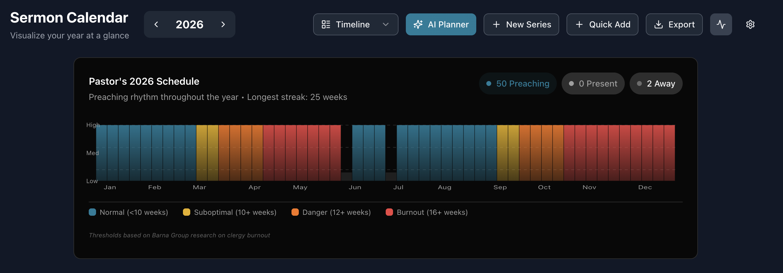 Energy tracker showing consecutive preaching Sundays with burnout warnings